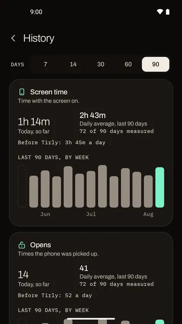 The History screen at ninety days: today's screen time, the daily average, and a bar chart of the last ninety days by week, followed by the same for phone pickups.